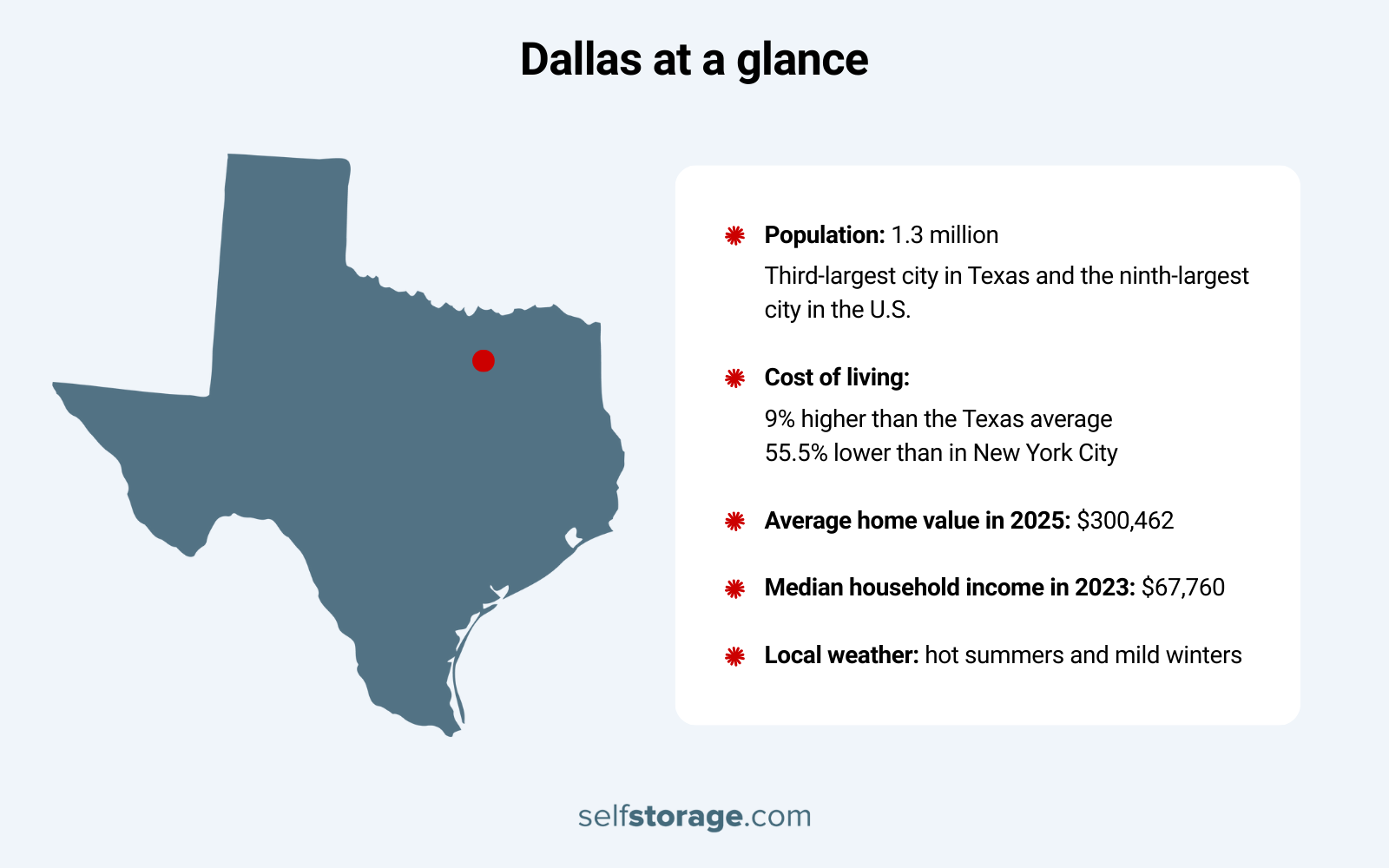 map of Dallas and key facts about the city