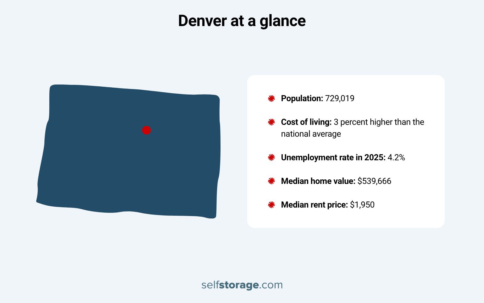 An infographic from selfstorage.com titled "Denver at a glance" providing essential data for anyone moving to denver. It features a map of Colorado with Denver marked by a red dot and lists the city's population as 729,019, a cost of living 3% higher than the national average, a 4.2% unemployment rate for 2025, a median home value of $539,666, and a median rent price of $1,950.