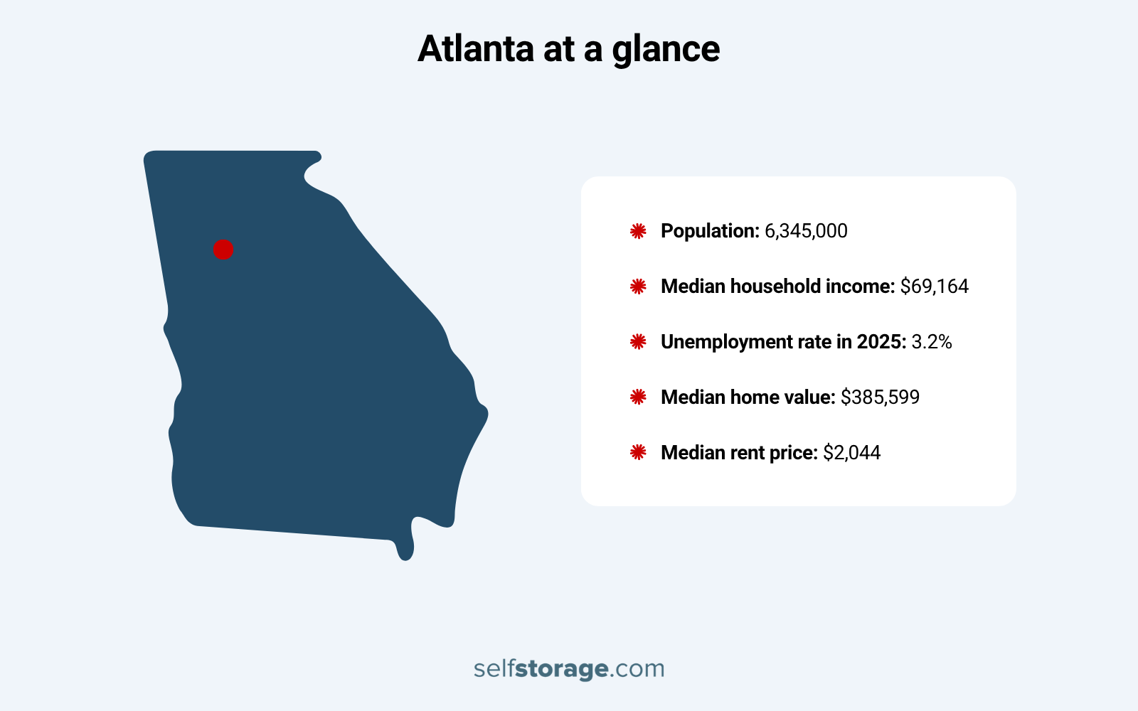 An infographic from selfstorage.com titled "Atlanta at a glance" providing key statistics for those moving to atlanta. The graphic features a map of Georgia with Atlanta marked by a red dot and lists the following data: a population of 6,345,000, median household income of $69,164, a 2025 unemployment rate of 3.2%, a median home value of $385,599, and a median rent price of $2,044.