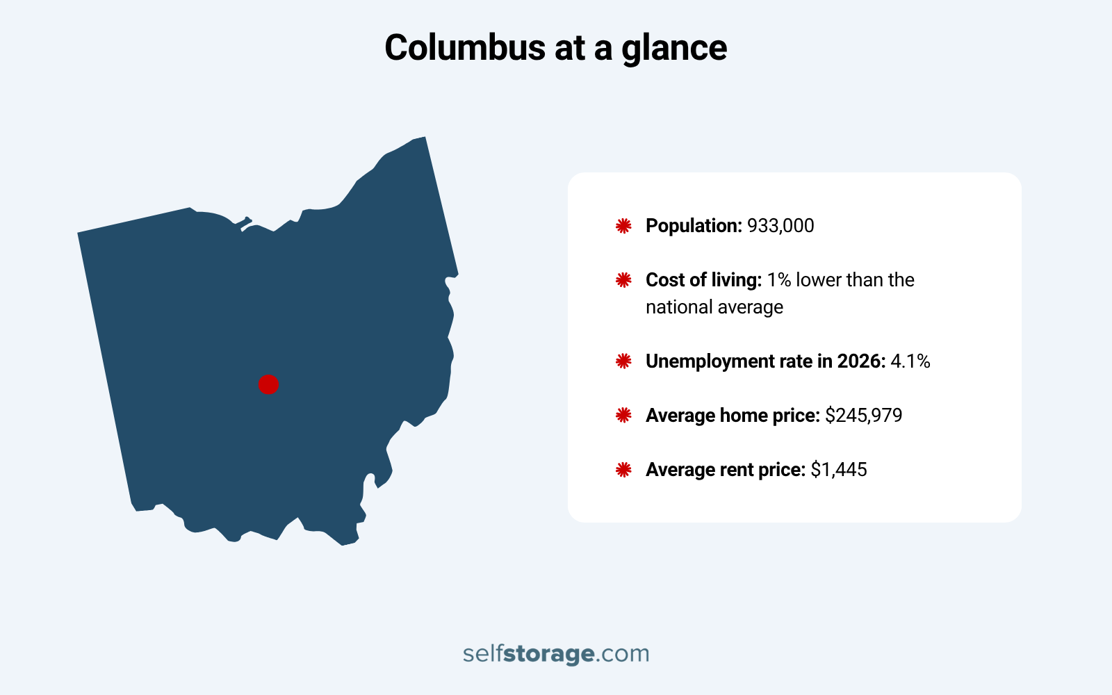 An infographic from selfstorage.com titled "Columbus at a glance" providing essential data for those moving to columbus. The graphic features a map of Ohio with Columbus marked by a red dot and lists five key statistics: a population of 933,000, a cost of living 1% lower than the national average, a 4.1% unemployment rate for 2026, an average home price of $245,979, and an average rent price of $1,445.