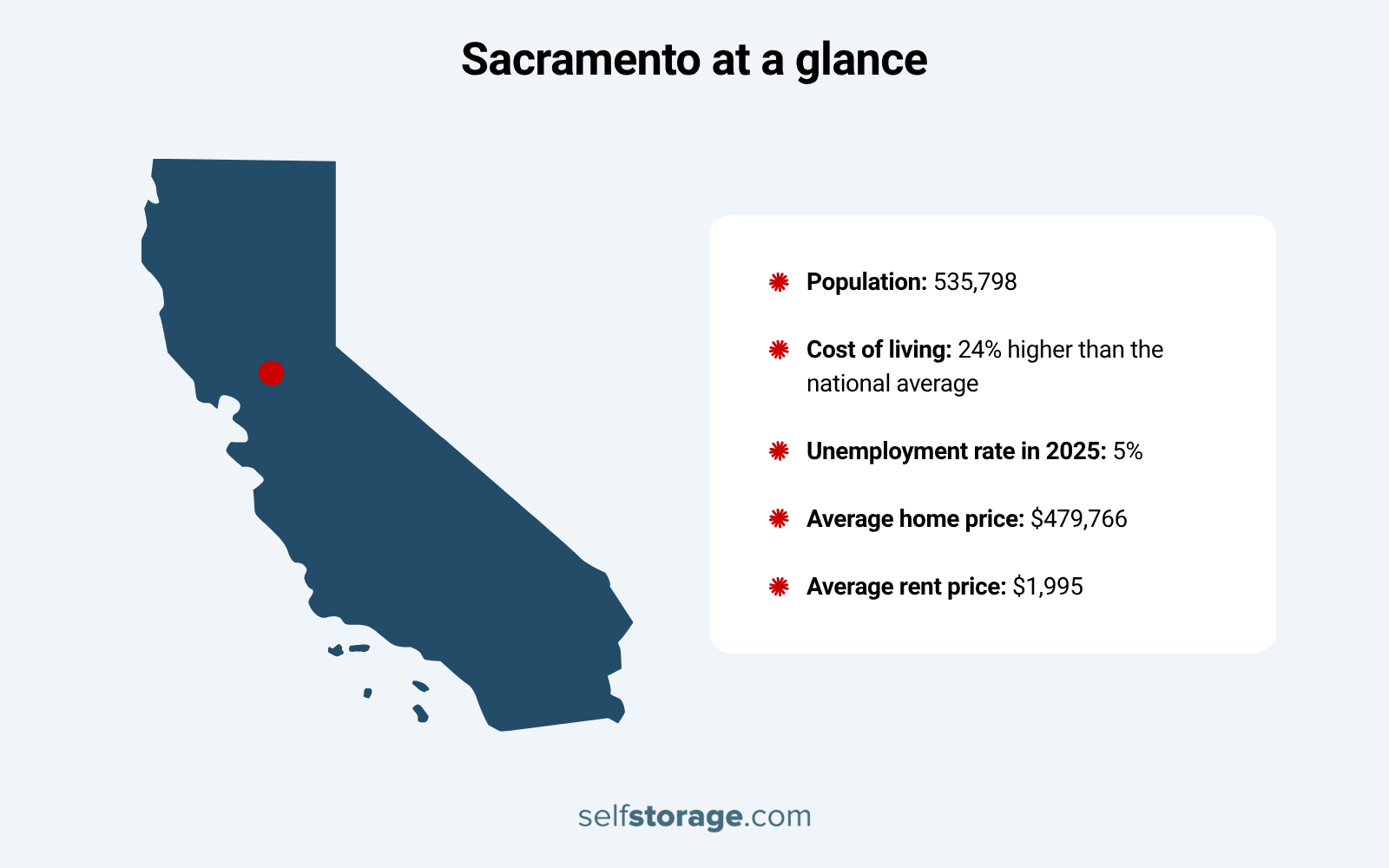 An infographic from selfstorage.com titled "Sacramento at a glance" that provides essential statistics for those moving to sacramento. The graphic features a map of California with Sacramento marked by a red dot and lists five key data points: a population of 535,798, a cost of living 24% higher than the national average, a 5% unemployment rate for 2025, an average home price of $479,766, and an average rent price of $1,995.