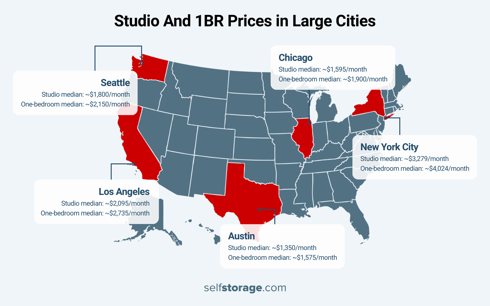 Studio and 1BR price comparisons in large cities