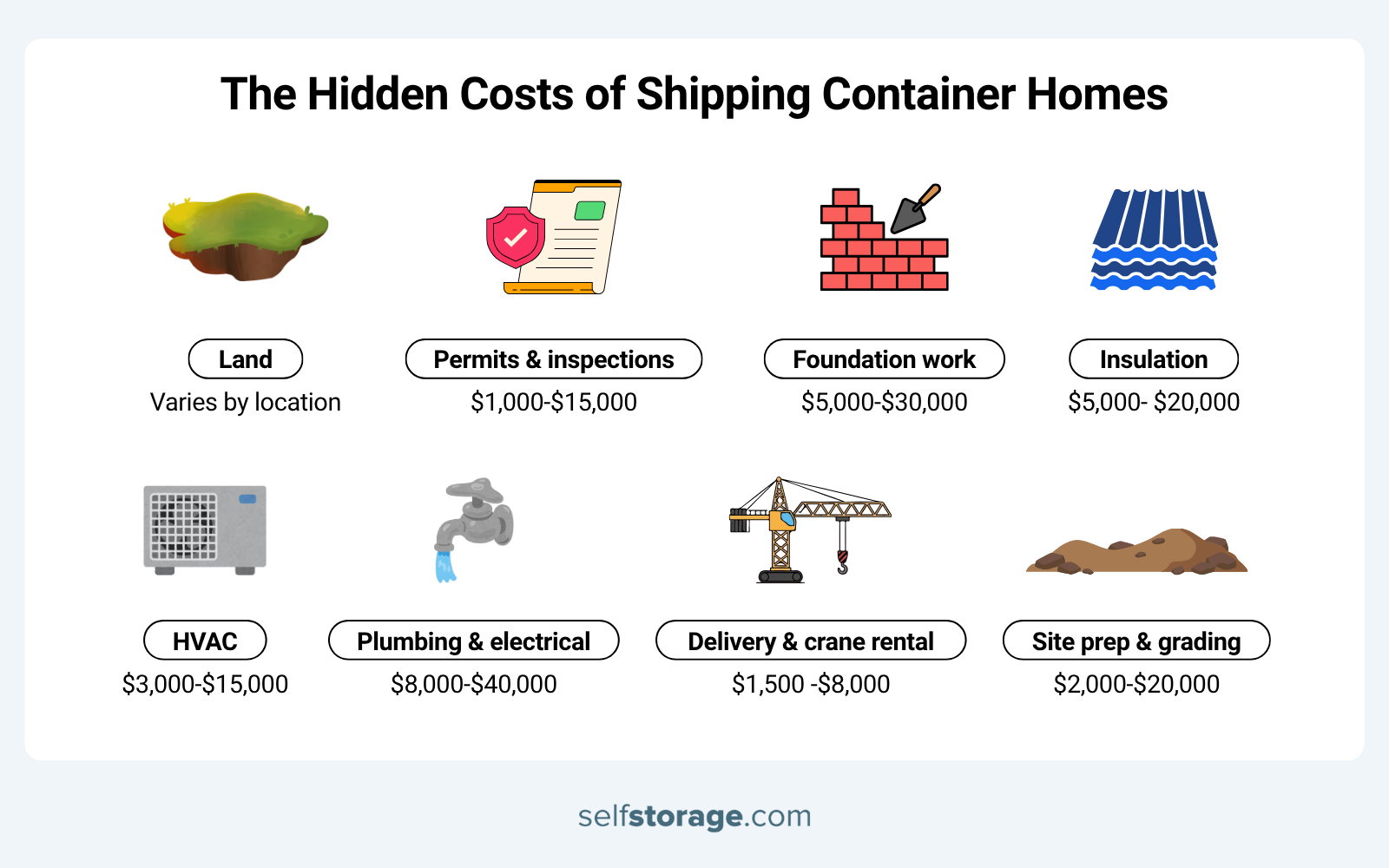 An infographic from selfstorage.com titled "The Hidden Costs of Shipping Container Homes," outlining the financial considerations of what is a container home project. It lists price ranges for eight categories: Permits and inspections ($1,000–$15,000), Foundation work ($5,000–$30,000), Insulation ($5,000–$20,000), HVAC ($3,000–$15,000), Plumbing and electrical ($8,000–$40,000), Delivery and crane rental ($1,500–$8,000), Site prep ($2,000–$20,000), and Land (varies).