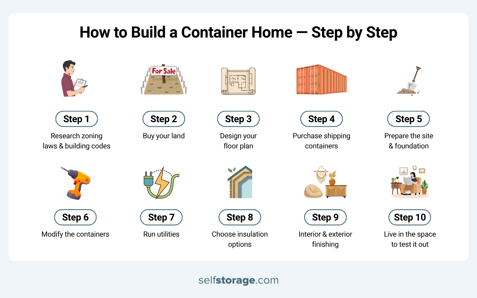 A 10-step construction guide titled "How to Build a Container Home — Step by Step" from selfstorage.com, explaining the lifecycle of what is a container home. Steps include: 1. Researching zoning laws, 2. Buying land, 3. Designing a floor plan, 4. Purchasing containers, 5. Preparing the site/foundation, 6. Modifying containers, 7. Running utilities, 8. Choosing insulation, 9. Interior and exterior finishing, and 10. Living in the space.