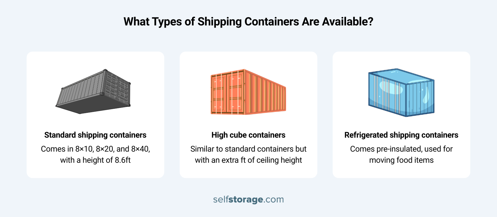An informational graphic from selfstorage.com titled "What Types of Shipping Containers Are Available?" used for planning what is a container home. It details three types: Standard containers (available in 8x10, 8x20, and 8x40 with 8.6ft height), High cube containers (standard width/length but with an extra foot of ceiling height), and Refrigerated containers (pre-insulated).